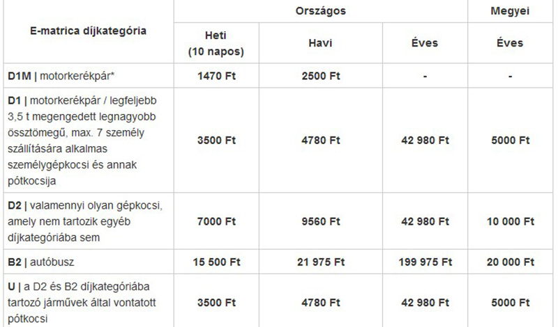 A díjak 2018-hoz képest nem változtak – a 10 napos matrica ára már tavaly emelkedett 3000-ről 3500 forintra